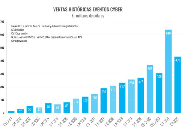 CyberMonday 2021 superó expectativas: cerró con US$ 433 millones y más de 5 millones de transacciones